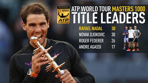 most atp masters 1000 titles.